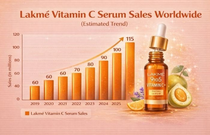 Lakme Vitamin C Serum sales