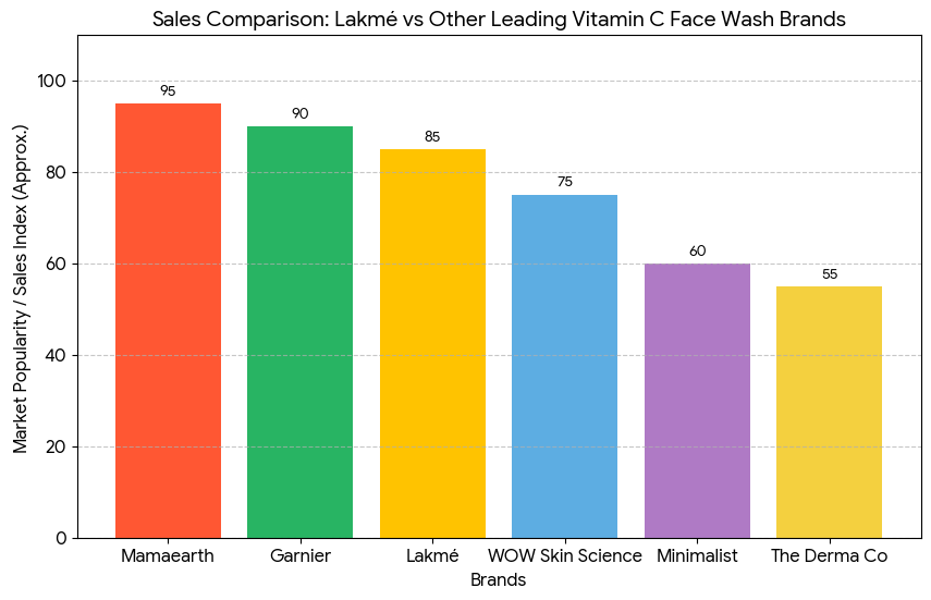 lakmé vs other leading vitamin c face wash brands
