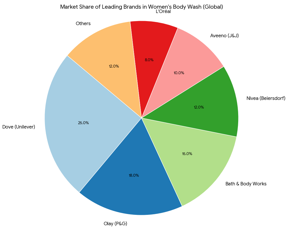 women body wash sales share by brands 