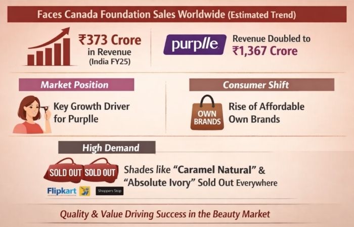 Faces Canada Foundation Sales Worldwide