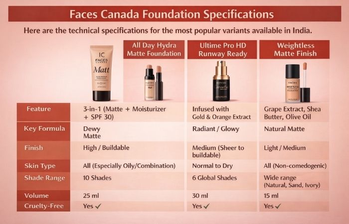 Faces Canada Foundation Specifications