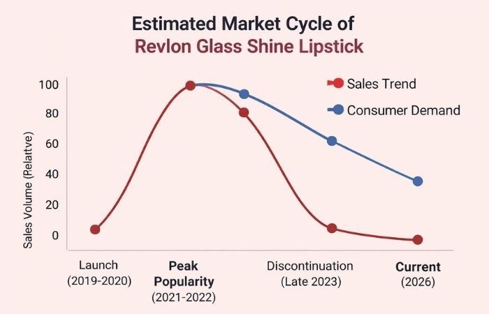 Revlon Glass Shine Lipstick Sales Worldwide