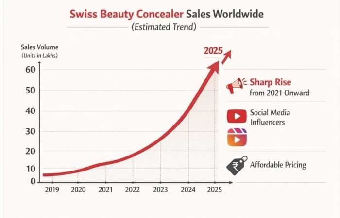 Swiss Beauty Concealer Sales Worldwide (Estimated Trend)