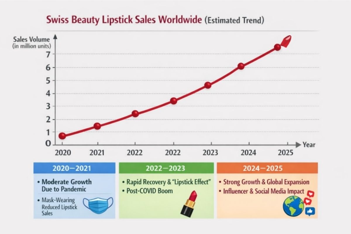 Swiss Beauty Lipstick Sales Worldwide